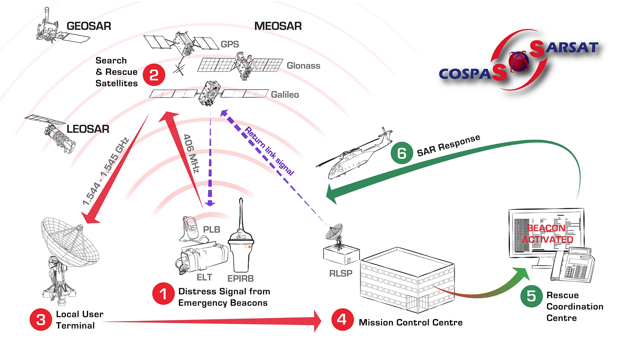 COSPAS-SARSAT System Overview